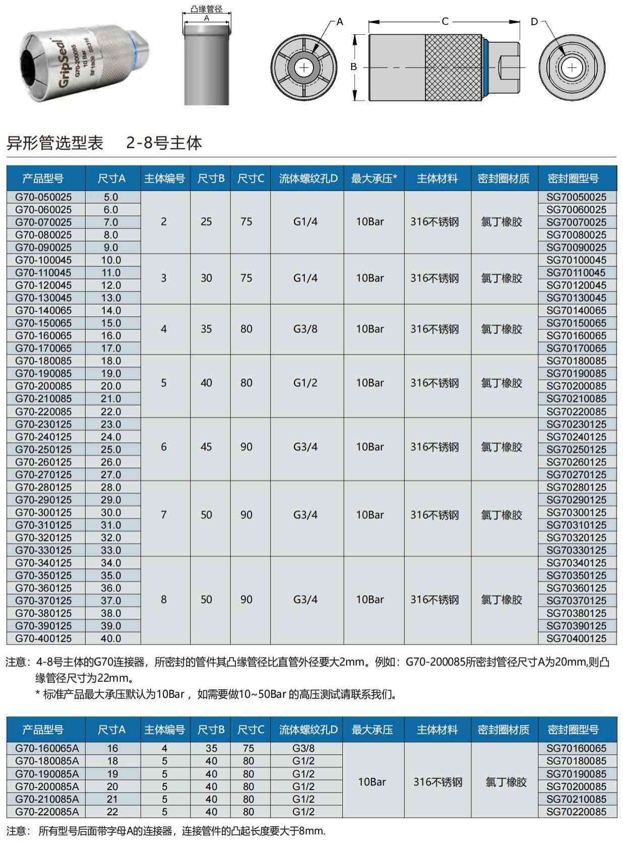 凸緣管快速密封接頭